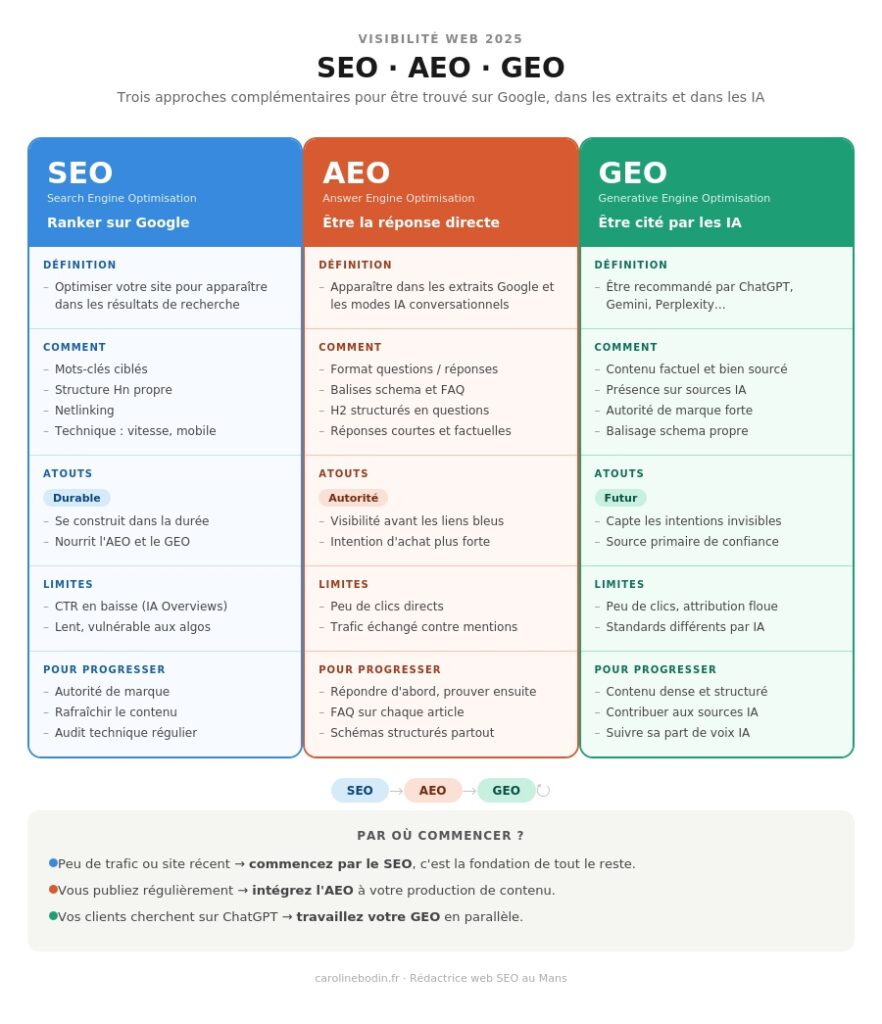 Infographie comparant SEO, AEO et GEO : définitions, atouts, limites et conseils pour améliorer sa visibilité web en 2025